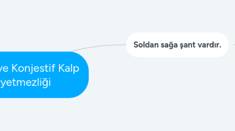 Mind Map: VSD ve Konjestif Kalp yetmezliği