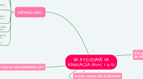Mind Map: DA ATIVIDADE DA ADVOCACIA (Arts. 1 a 5)