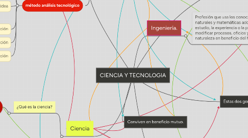 Mind Map: CIENCIA Y TECNOLOGIA