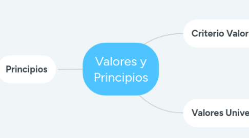 Mind Map: Valores y Principios