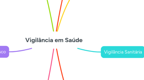 Mind Map: Vigilância em Saúde