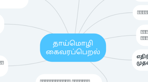 Mind Map: தாய்மொழி கைவரப்பெறல்