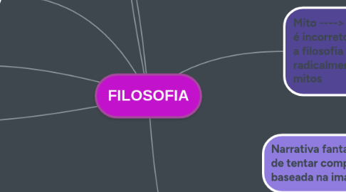 Mind Map: FILOSOFIA
