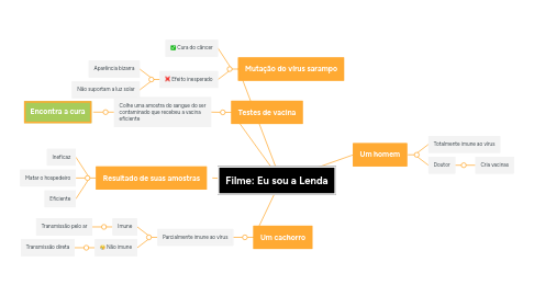 Mind Map: Filme: Eu sou a Lenda