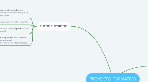 Mind Map: PROYECTO FORMATIVO