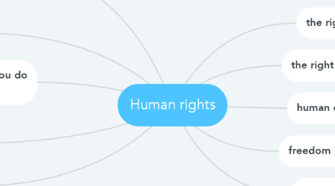 Mind Map: Human rights