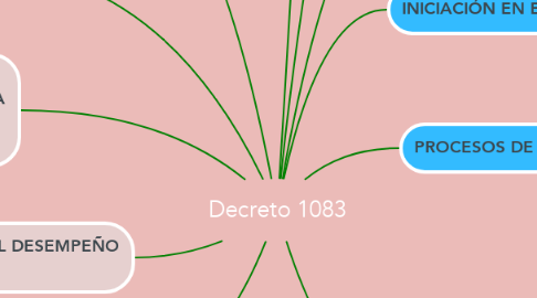 Mind Map: Decreto 1083