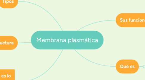 Mind Map: Membrana plasmática