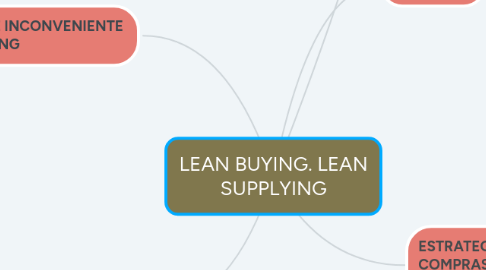 Mind Map: LEAN BUYING. LEAN SUPPLYING