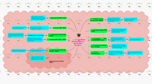 Mind Map: Los sistemas administrativos del Estado Peruano.