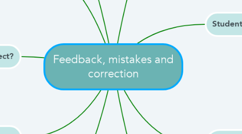 Mind Map: Feedback, mistakes and correction