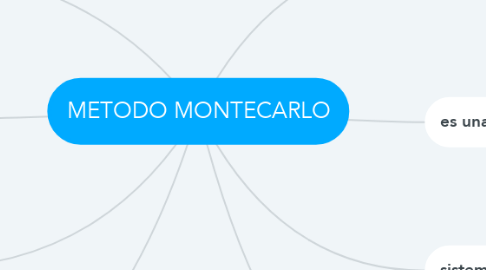 Mind Map: METODO MONTECARLO