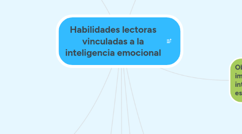 Mind Map: Habilidades lectoras vinculadas a la inteligencia emocional