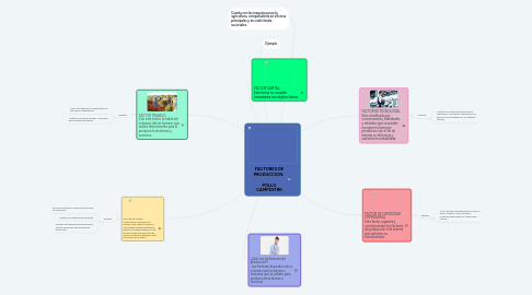 Mind Map: FACTORES DE PRODUCCION. POLLO CAMPESTRE.