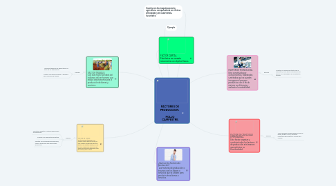 Mind Map: FACTORES DE  PRODUCCION.     POLLO  CAMPESTRE.