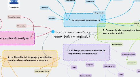 Mind Map: Postura fenomenológica, hermenéutica y lingüística