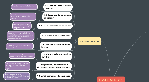 Mind Map: LOS ELEMENTOS  DE LA NORMA JURÍDICA