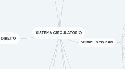 Mind Map: SISTEMA CIRCULATÓRIO