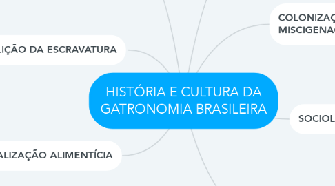 Mind Map: HISTÓRIA E CULTURA DA GATRONOMIA BRASILEIRA