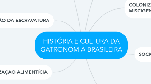 Mind Map: HISTÓRIA E CULTURA DA GATRONOMIA BRASILEIRA