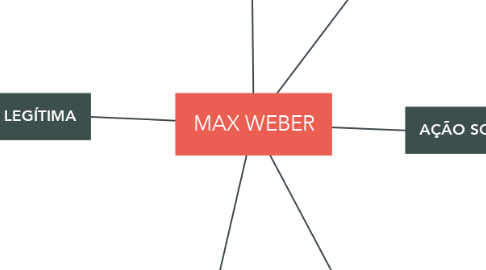 Mind Map: MAX WEBER