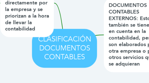 Mind Map: CLASIFICACIÓN DOCUMENTOS CONTABLES