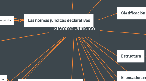 Mind Map: Sistema Jurídico