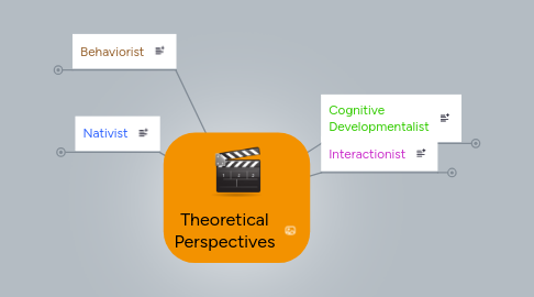 Mind Map: Theoretical Perspectives