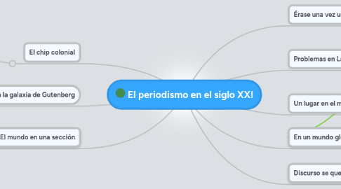 Mind Map: El periodismo en el siglo XXI