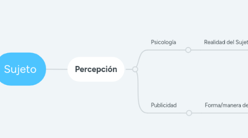 Mind Map: Sujeto