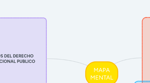 Mind Map: MAPA MENTAL