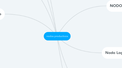 Mind Map: nodos productivos
