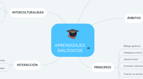 Mind Map: APRENDIZAJES DIALÓGICOS