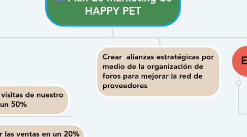 Mind Map: Plan de marketing de HAPPY PET