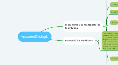 Mind Map: Anatomofisiologia