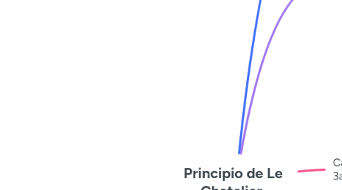 Mind Map: Principio de Le Chatelier.