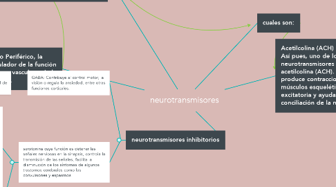 Mind Map: neurotransmisores