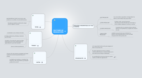 Mind Map: FACTORES DE PRODUCCIÓN