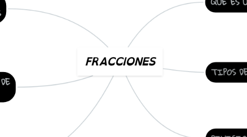 Mind Map: FRACCIONES