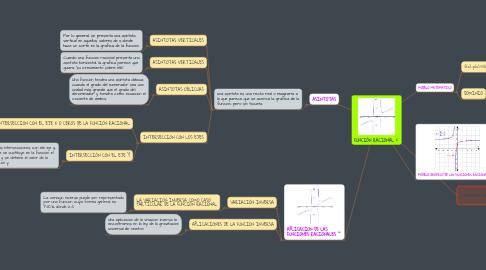 Mind Map: FUNCIÒN RACIONAL