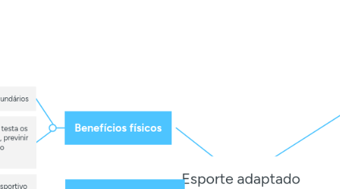 Mind Map: Esporte adaptado