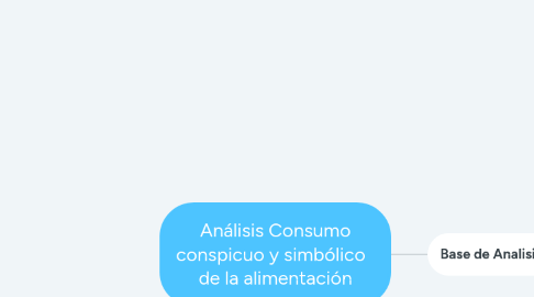 Mind Map: Análisis Consumo conspicuo y simbólico de la alimentación