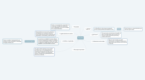 Mind Map: Filosofía