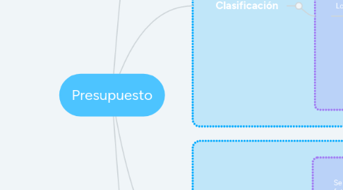 Mind Map: Presupuesto