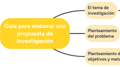 Mind Map: Guía para elaborar una propuesta de investigación