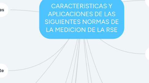 Mind Map: CARACTERISTICAS Y APLICACIONES DE LAS SIGUIENTES NORMAS DE LA MEDICION DE LA RSE