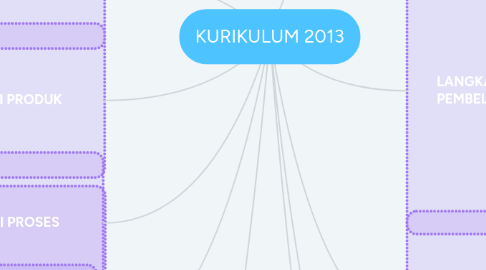 Mind Map: KURIKULUM 2013