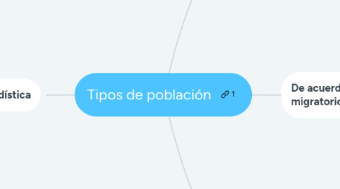 Mind Map: Tipos de población