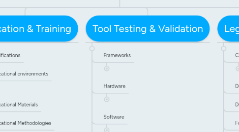 Mind Map: Digital Forensics