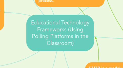 Mind Map: Educational Technology Frameworks (Using Polling Platforms in the Classroom)